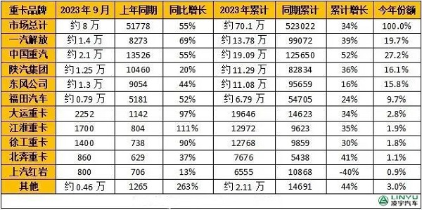 2023年1-9月重卡企业销量排行榜