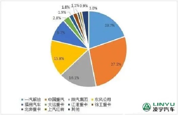 2023年1-9月重卡企业市场份额图