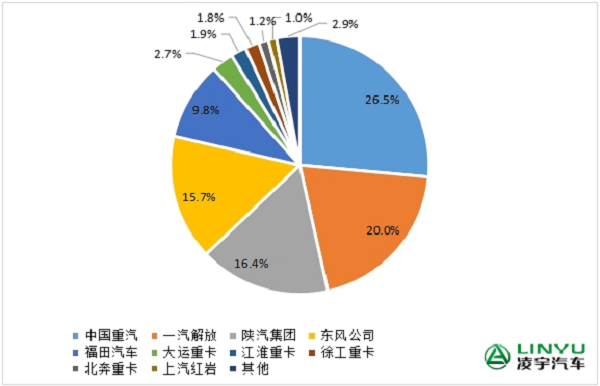 重卡企业市场份额图