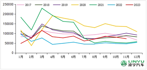 重卡市场销量月度走势图