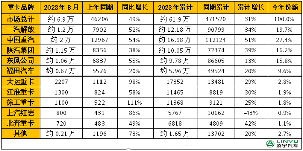 2023年1-8月重卡企业销量排行榜