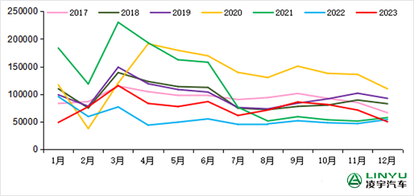 2017-2023年我国重卡市场销量月度走势图