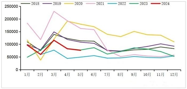 2018-2024年我国重卡市场销量月度走势图