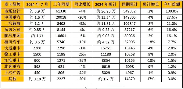 2024年7月重卡企业销量排行榜